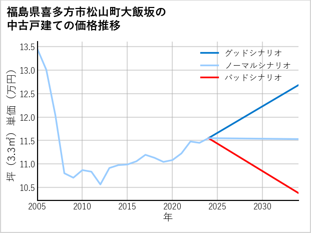 福島県喜多方市松山町大飯坂の中古戸建て価格推移