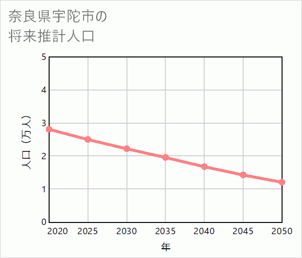 宇陀市の将来推計人口