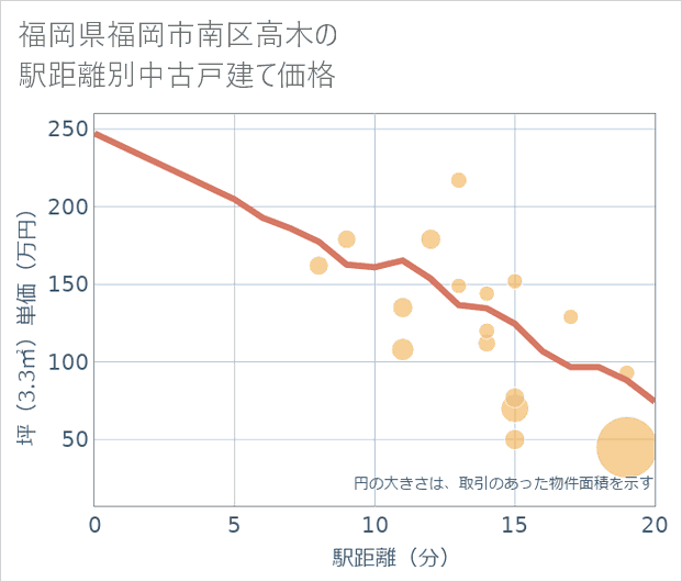 福岡県福岡市南区高木の徒歩距離別の中古戸建て坪単価