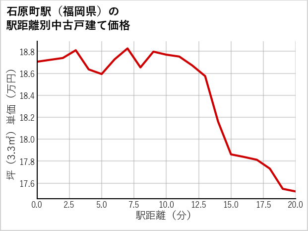 石原町駅（福岡県）の徒歩距離別の中古戸建て坪単価