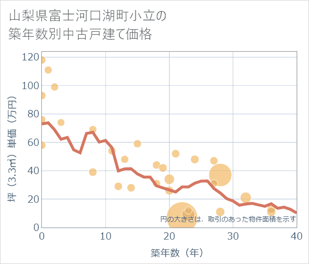 山梨県富士河口湖町小立の築年数別の中古戸建て坪単価