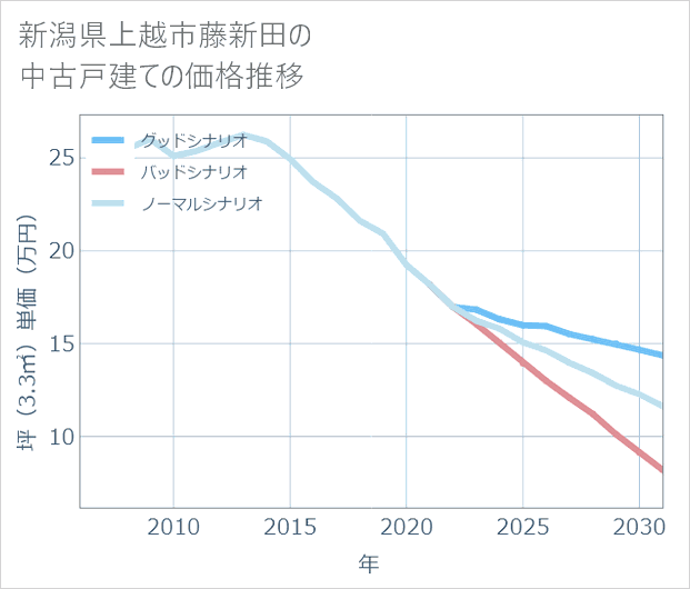 新潟県上越市藤新田の中古戸建て価格推移