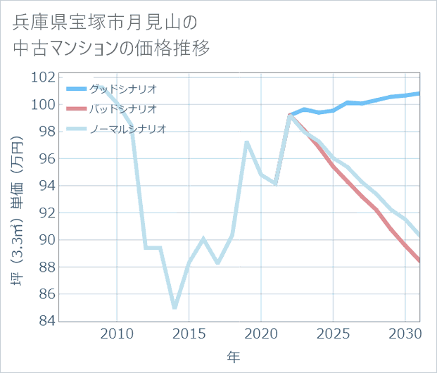 兵庫県宝塚市月見山の中古マンション価格推移