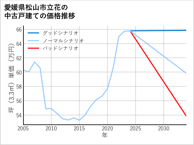 愛媛県松山市立花の中古戸建て価格推移
