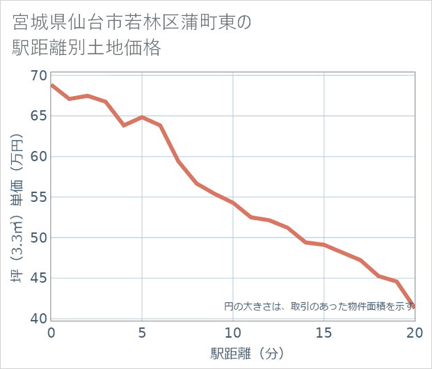 宮城県仙台市若林区蒲町東の徒歩距離別の土地坪単価