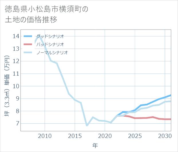 徳島県小松島市横須町の土地価格推移
