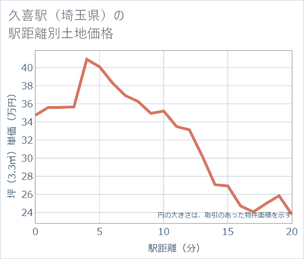 久喜駅(埼玉県)の徒歩距離別の土地坪単価