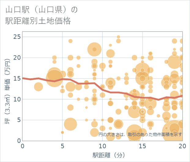 山口駅(山口県)の徒歩距離別の土地坪単価