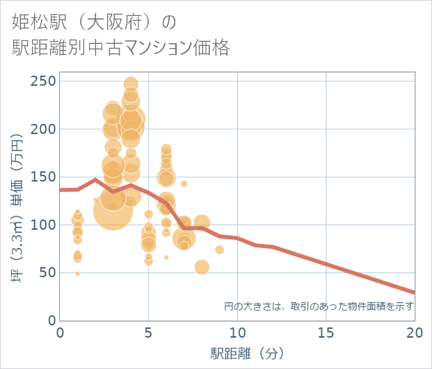 姫松駅(大阪府)の徒歩距離別の中古マンション坪単価