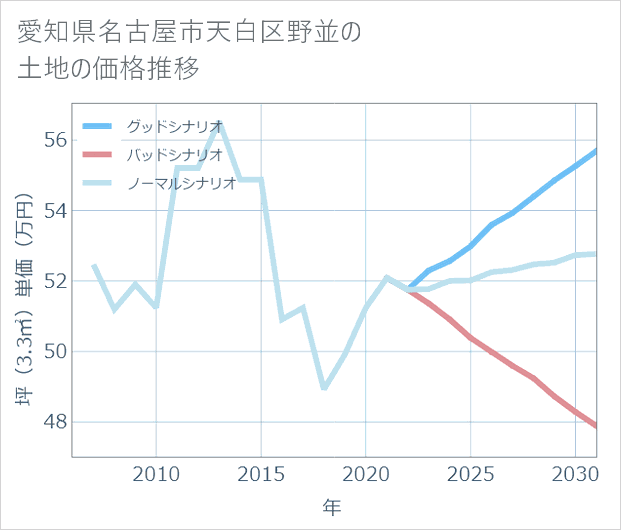 愛知県名古屋市天白区野並の土地価格推移