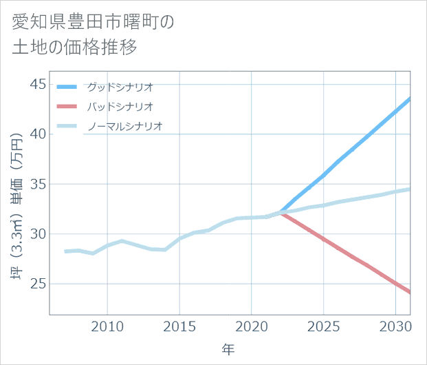 愛知県豊田市曙町の土地価格推移
