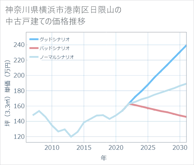 神奈川県横浜市港南区日限山の中古戸建て価格推移