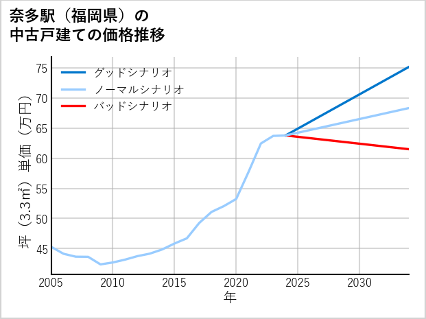 奈多駅（福岡県）の中古戸建て価格推移