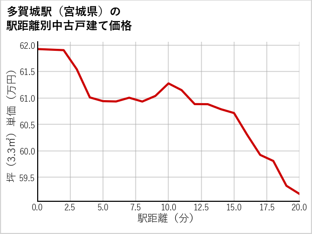 多賀城駅（宮城県）の徒歩距離別の中古戸建て坪単価