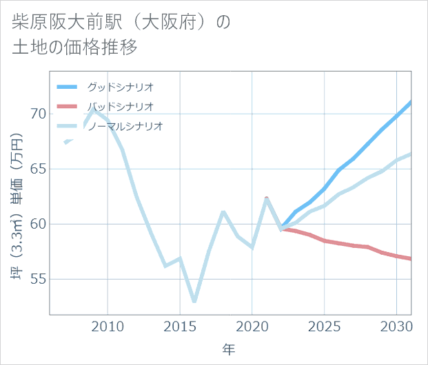 柴原阪大前駅(大阪府)の土地価格推移