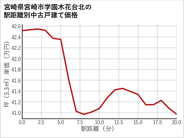 宮崎県宮崎市学園木花台北の徒歩距離別の中古戸建て坪単価