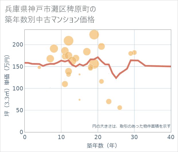兵庫県神戸市灘区稗原町の築年数別の中古マンション坪単価