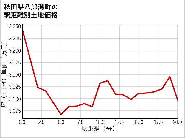 秋田県八郎潟町夜叉袋の徒歩距離別の土地坪単価