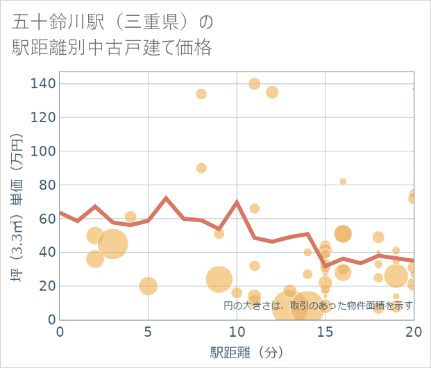 五十鈴川駅(三重県)の徒歩距離別の中古戸建て坪単価