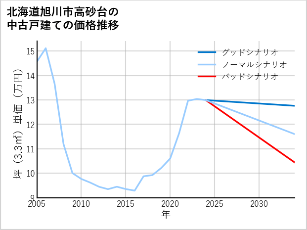 北海道旭川市高砂台の中古戸建て価格推移