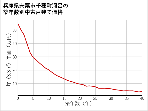 兵庫県宍粟市千種町河呂の築年数別の中古戸建て坪単価
