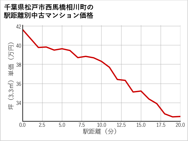 千葉県松戸市西馬橋相川町の徒歩距離別の中古マンション坪単価