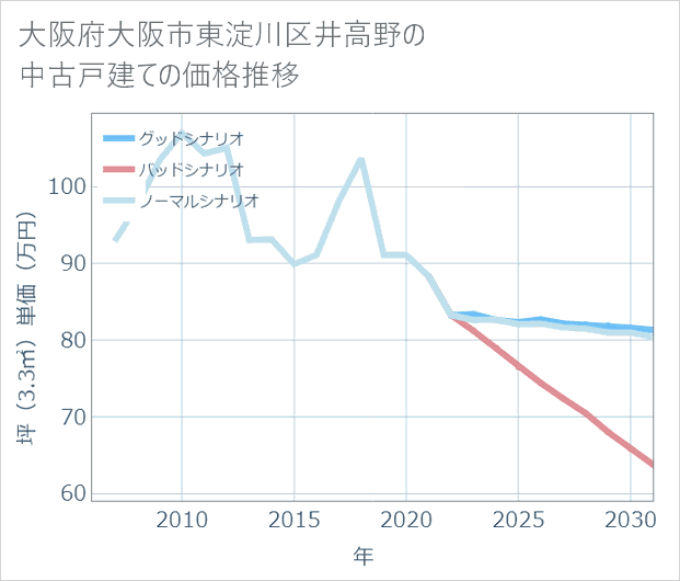 大阪府大阪市東淀川区井高野の中古戸建て価格推移