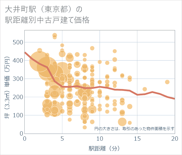 大井町駅(東京都)の徒歩距離別の中古戸建て坪単価