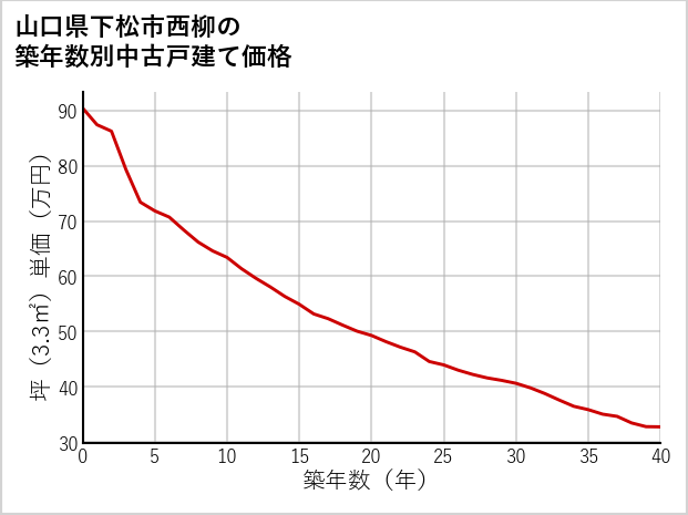 山口県下松市西柳の築年数別の中古戸建て坪単価