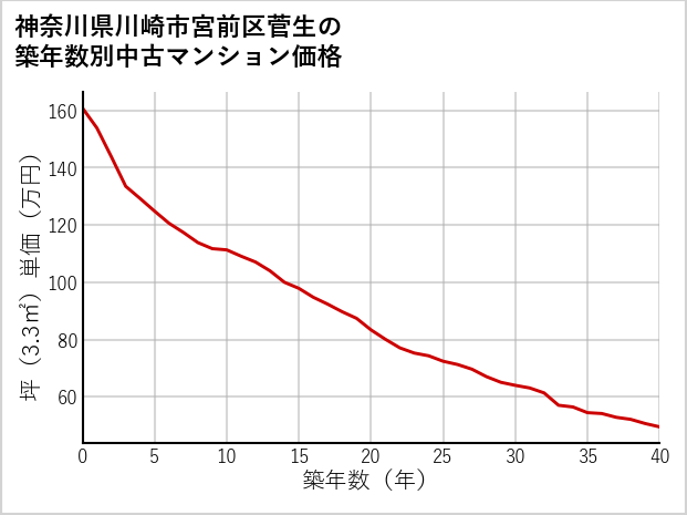 神奈川県川崎市宮前区菅生の築年数別の中古マンション坪単価