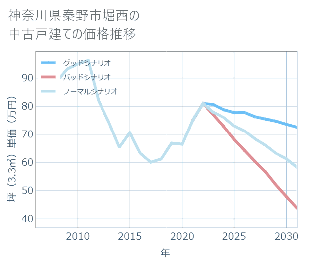神奈川県秦野市堀西の中古戸建て価格推移