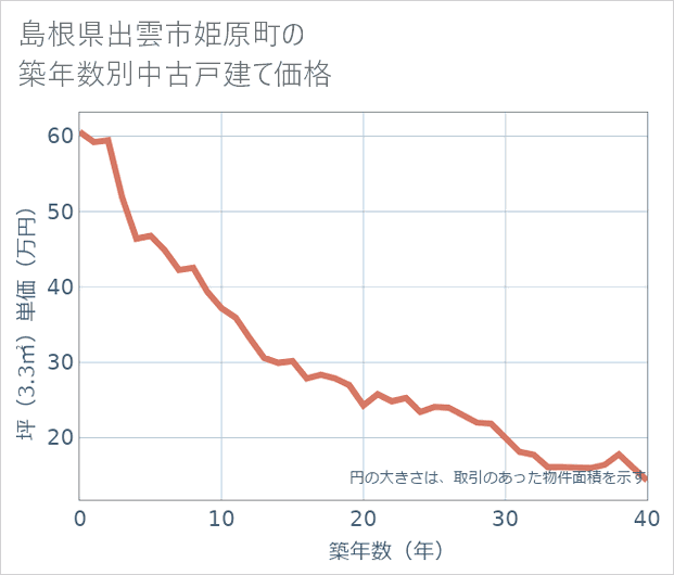 島根県出雲市姫原町の築年数別の中古戸建て坪単価