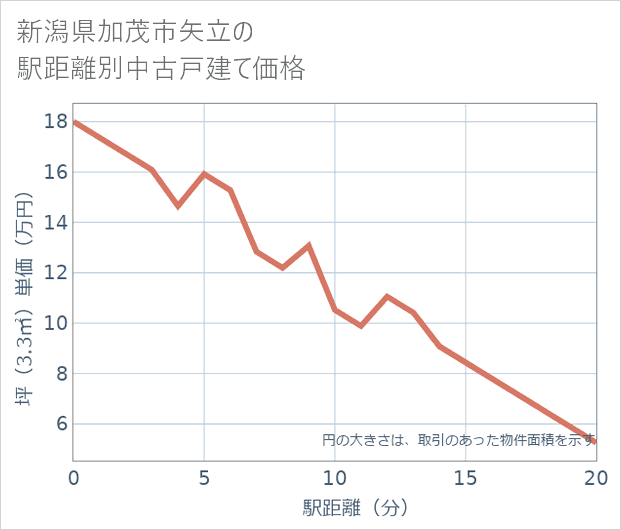 新潟県加茂市矢立の徒歩距離別の中古戸建て坪単価