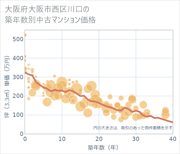 大阪府大阪市西区川口の築年数別の中古マンション坪単価