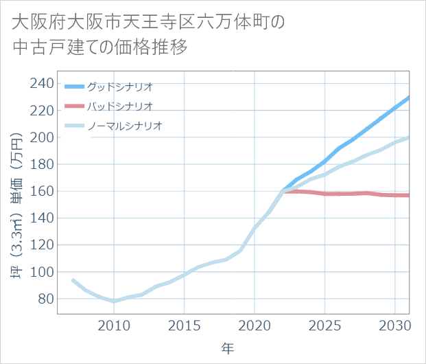 大阪府大阪市天王寺区六万体町の中古戸建て価格推移