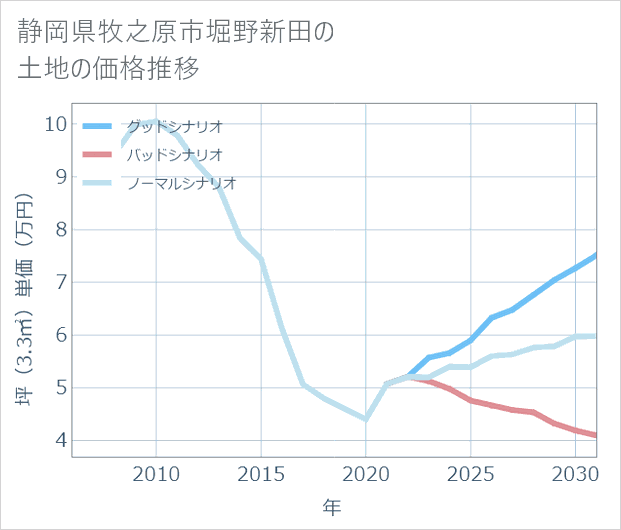静岡県牧之原市堀野新田の土地価格推移