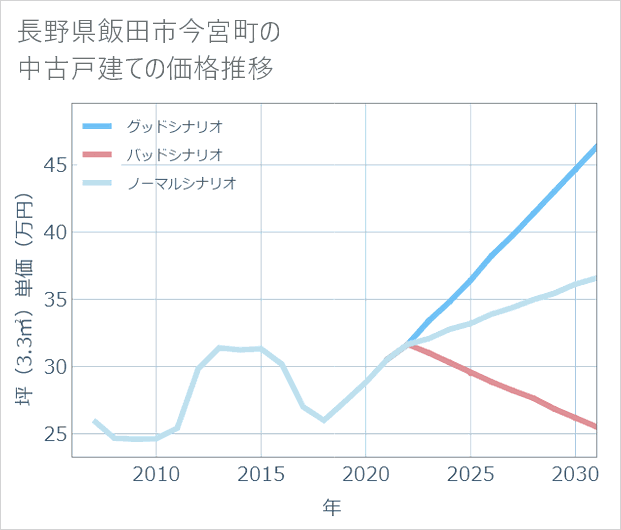 長野県飯田市今宮町の中古戸建て価格推移