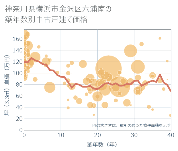 神奈川県横浜市金沢区六浦南の築年数別の中古戸建て坪単価