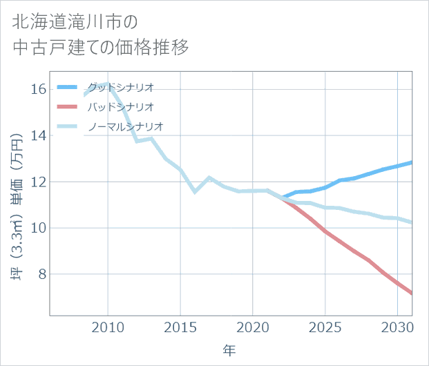 北海道滝川市の中古戸建て価格推移