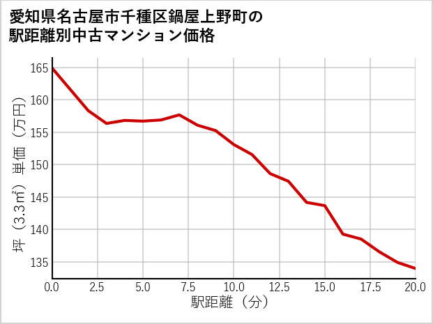愛知県名古屋市千種区鍋屋上野町の徒歩距離別の中古マンション坪単価
