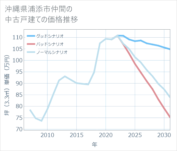 沖縄県浦添市仲間の中古戸建て価格推移