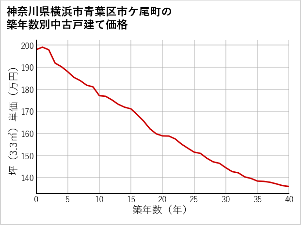 神奈川県横浜市青葉区市ケ尾町の築年数別の中古戸建て坪単価