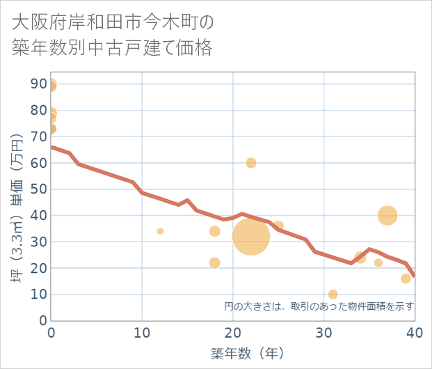 大阪府岸和田市今木町の築年数別の中古戸建て坪単価