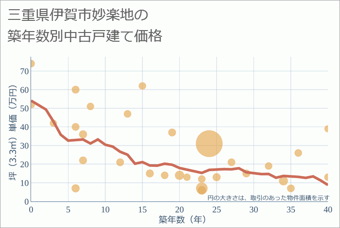 三重県伊賀市妙楽地の築年数別の中古戸建て坪単価