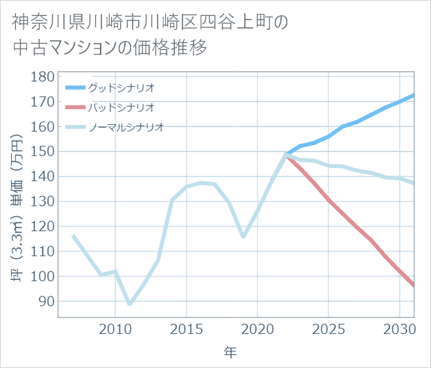 神奈川県川崎市川崎区四谷上町の中古マンション価格推移