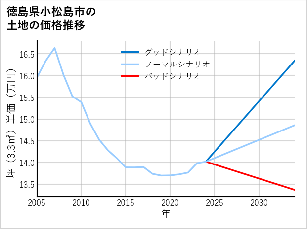 徳島県小松島市の土地価格推移