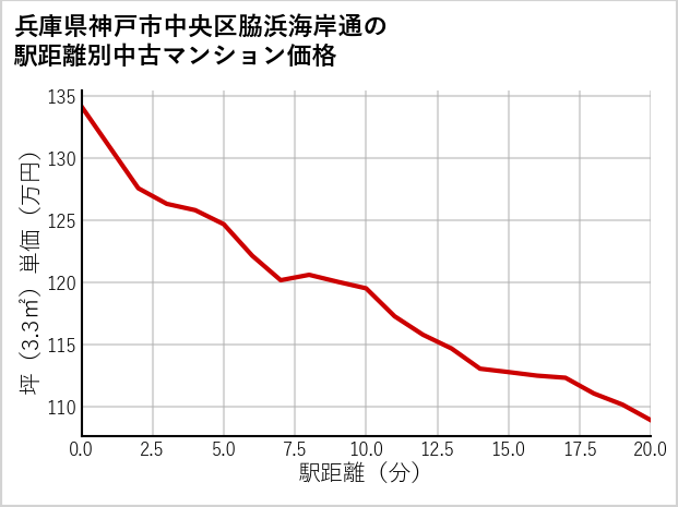 兵庫県神戸市中央区脇浜海岸通の徒歩距離別の中古マンション坪単価