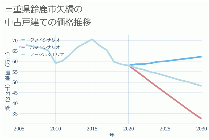 三重県鈴鹿市矢橋の中古戸建て価格推移