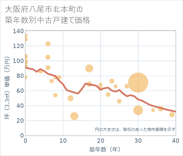 大阪府八尾市北本町の築年数別の中古戸建て坪単価