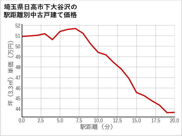 埼玉県日高市下大谷沢の徒歩距離別の中古戸建て坪単価